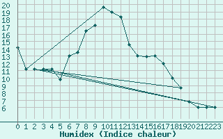 Courbe de l'humidex pour Brescia / Ghedi