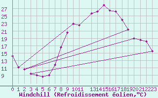 Courbe du refroidissement olien pour Puebla de Don Rodrigo