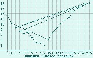 Courbe de l'humidex pour Roberval, Que.