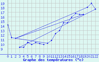 Courbe de tempratures pour Grand Manan Sar