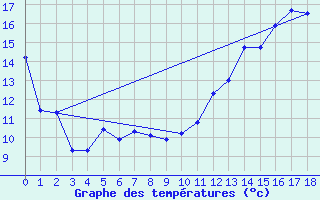 Courbe de tempratures pour Grand Manan Sar