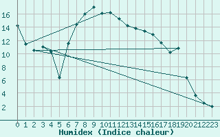 Courbe de l'humidex pour Tirgoviste