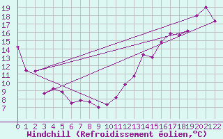 Courbe du refroidissement olien pour Grand Manan Sar