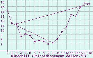 Courbe du refroidissement olien pour Grand Manan Sar