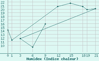 Courbe de l'humidex pour Herstmonceux (UK)