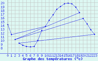 Courbe de tempratures pour Voiron (38)