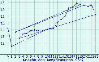 Courbe de tempratures pour Pointe de l