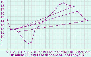 Courbe du refroidissement olien pour Le Touquet (62)