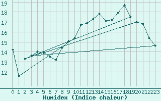 Courbe de l'humidex pour Le Havre - Octeville (76)