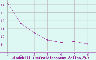 Courbe du refroidissement olien pour King City North