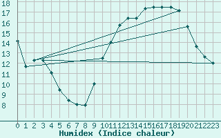 Courbe de l'humidex pour Limoges (87)