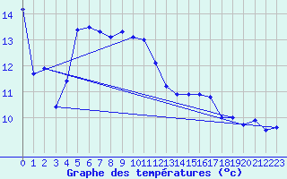 Courbe de tempratures pour Mosen