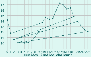 Courbe de l'humidex pour Kernascleden (56)