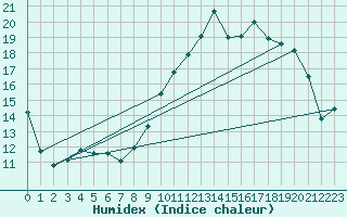 Courbe de l'humidex pour Xert / Chert (Esp)