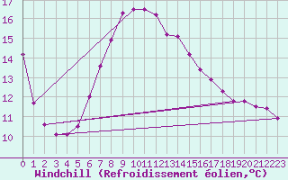 Courbe du refroidissement olien pour Olpenitz