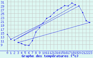 Courbe de tempratures pour Chappes (63)