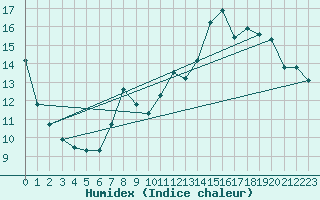 Courbe de l'humidex pour Lussat (23)