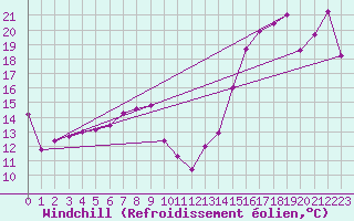 Courbe du refroidissement olien pour Welland-Pelham