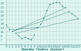 Courbe de l'humidex pour Le Luc - Cannet des Maures (83)