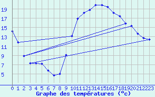 Courbe de tempratures pour Selonnet (04)