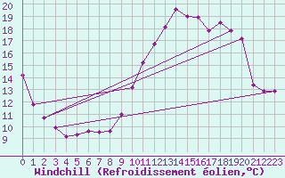 Courbe du refroidissement olien pour Castellbell i el Vilar (Esp)