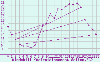 Courbe du refroidissement olien pour Rennes (35)