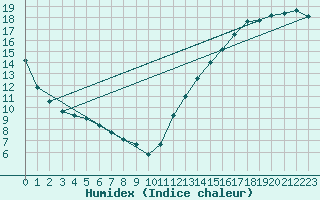 Courbe de l'humidex pour North Bay Airport