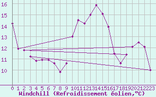 Courbe du refroidissement olien pour Porquerolles (83)