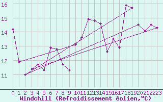 Courbe du refroidissement olien pour Le Touquet (62)