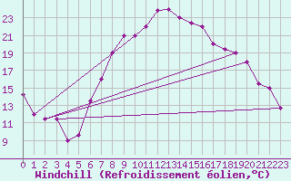 Courbe du refroidissement olien pour Guriat