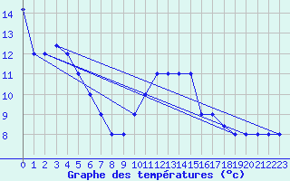 Courbe de tempratures pour Grazzanise