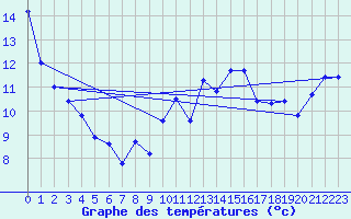 Courbe de tempratures pour Hd-Bazouges (35)