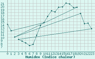 Courbe de l'humidex pour Pontoise - Cormeilles (95)