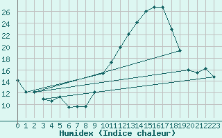 Courbe de l'humidex pour Chambry / Aix-Les-Bains (73)