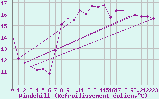 Courbe du refroidissement olien pour Le Touquet (62)
