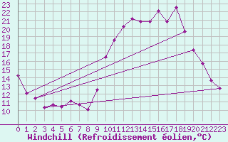 Courbe du refroidissement olien pour Villardeciervos