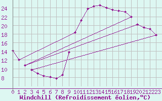 Courbe du refroidissement olien pour Ristolas (05)