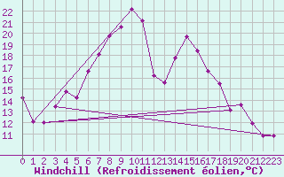 Courbe du refroidissement olien pour Arjeplog