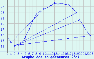 Courbe de tempratures pour Hupsel Aws