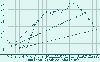 Courbe de l'humidex pour Bournemouth (UK)