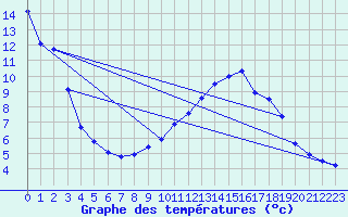 Courbe de tempratures pour Aubenas - Lanas (07)