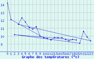 Courbe de tempratures pour Die (26)