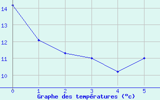 Courbe de tempratures pour Penhas Douradas