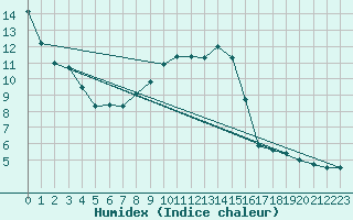 Courbe de l'humidex pour Herwijnen Aws