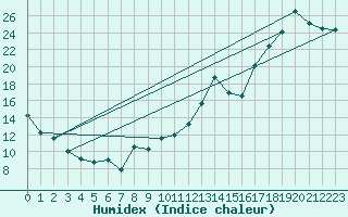 Courbe de l'humidex pour Brantford Airport