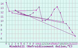 Courbe du refroidissement olien pour Gros-Rderching (57)
