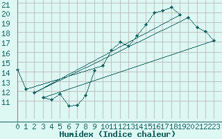 Courbe de l'humidex pour Chartres (28)