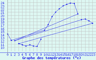 Courbe de tempratures pour Istres (13)