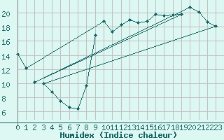 Courbe de l'humidex pour Kernascleden (56)