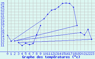 Courbe de tempratures pour Doa Menca